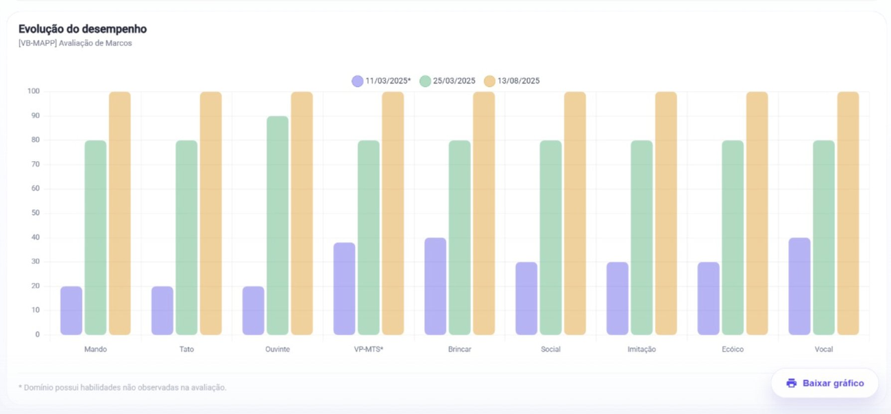 Gráfico de evolução do desempenho do paciente em avaliação VB-MAPP no Beni